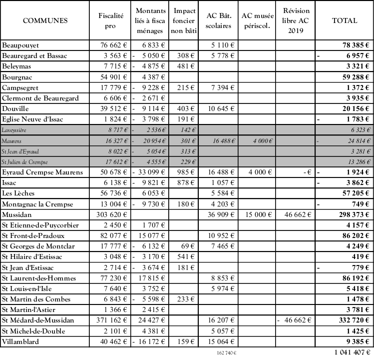 Nouvelles attributions de compensation