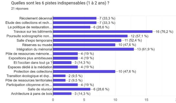 Vote musée 1
