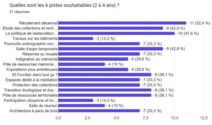Vote musée 2