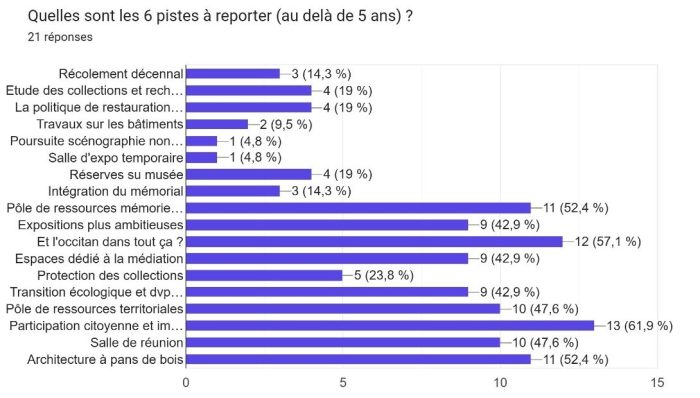 Vote musée 3
