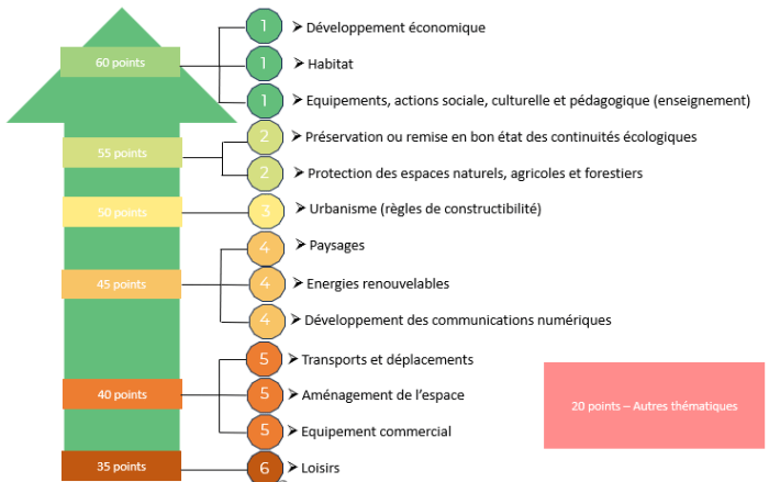 Classement des thématiques du PADD
CCICP
